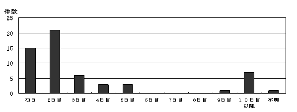 グラフ