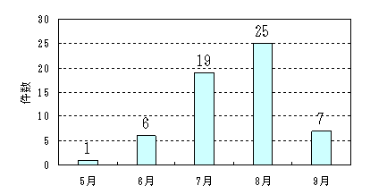 グラフ