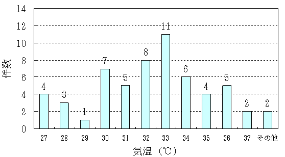 グラフ