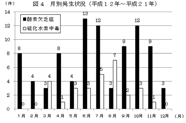図4 月別発生状況(平成12年〜平成21年)